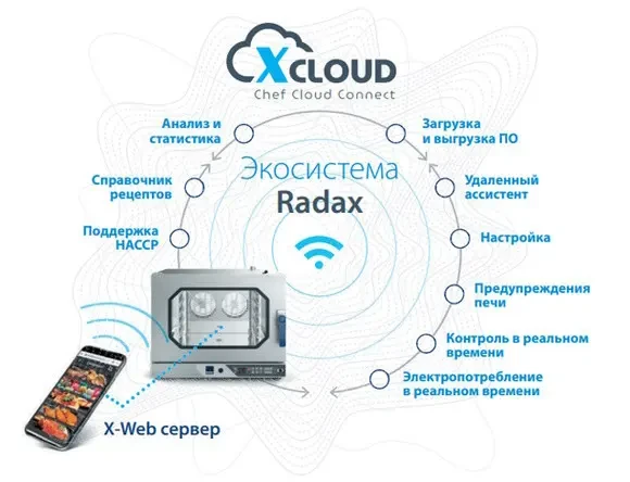 Пароконвектомат Radax Tolstoy TL12DGCL с интеллектуальной системой X-CLOUD